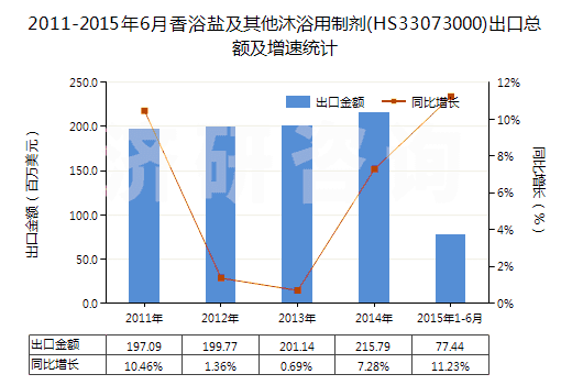 2011-2015年6月香浴鹽及其他沐浴用制劑(HS33073000)出口總額及增速統(tǒng)計